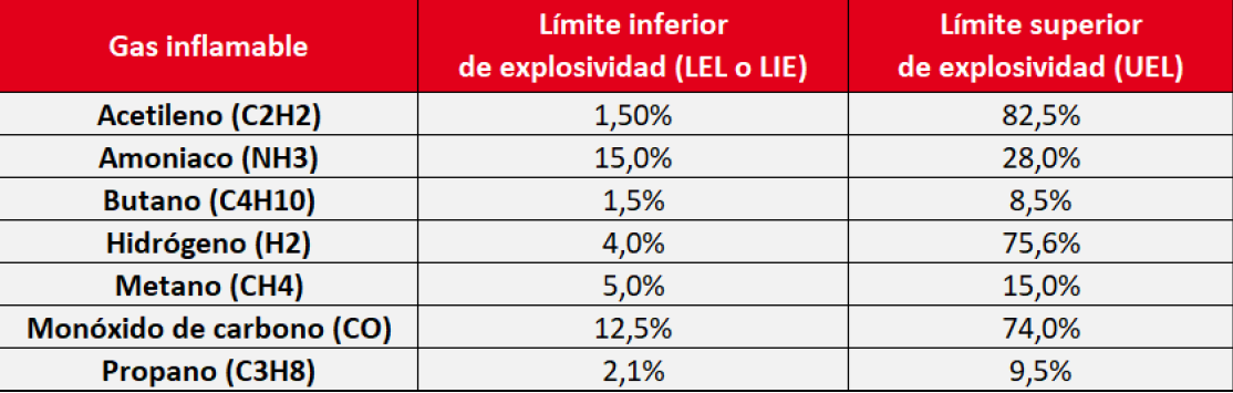 Tabla de los límites superiores e inferiores de exposividad