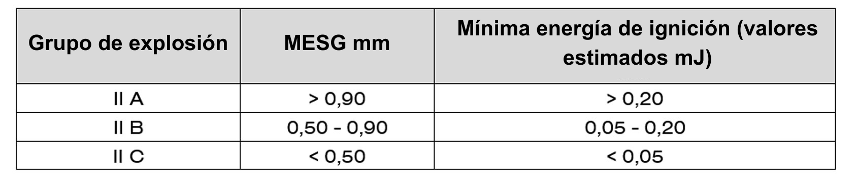 Clasificación de los grupos de explosión