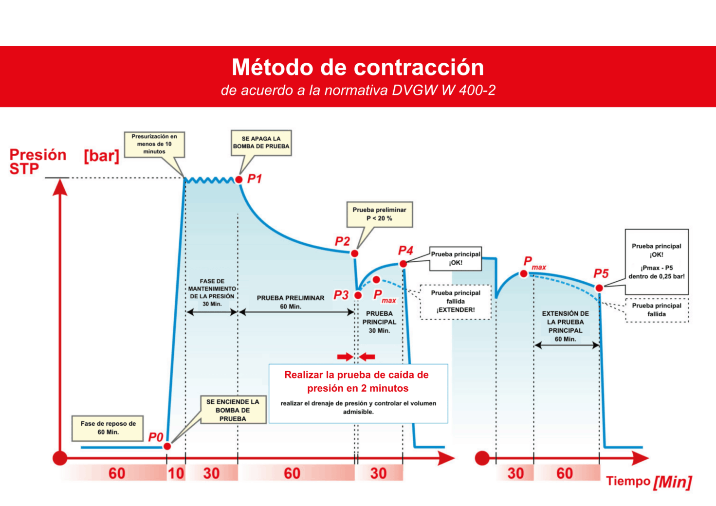 Gráfica del método de contracción según norma W 400-2 (UNE-EN 805:2000 española)