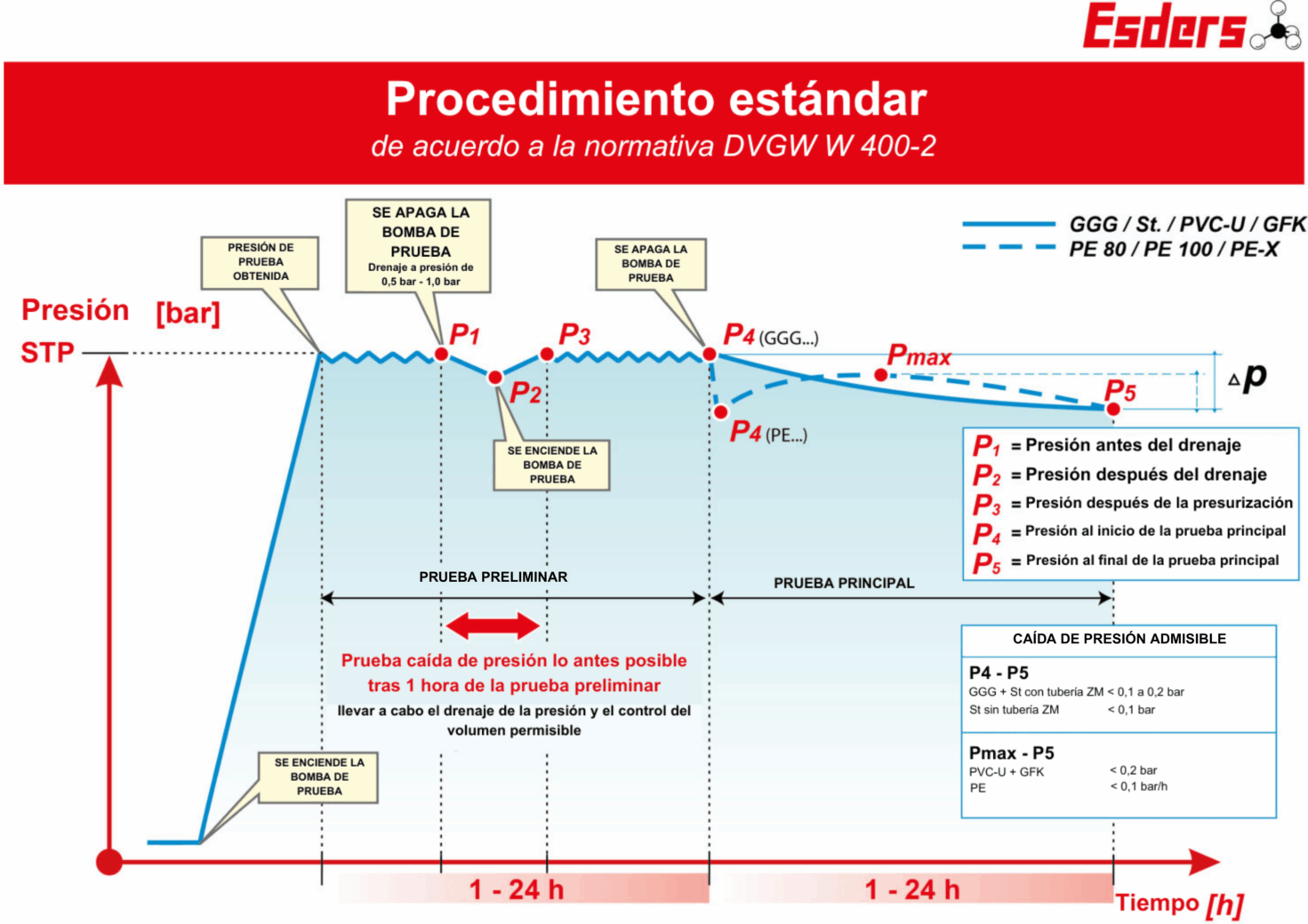 Gráfico procedimiento estándar según norma W 400-2