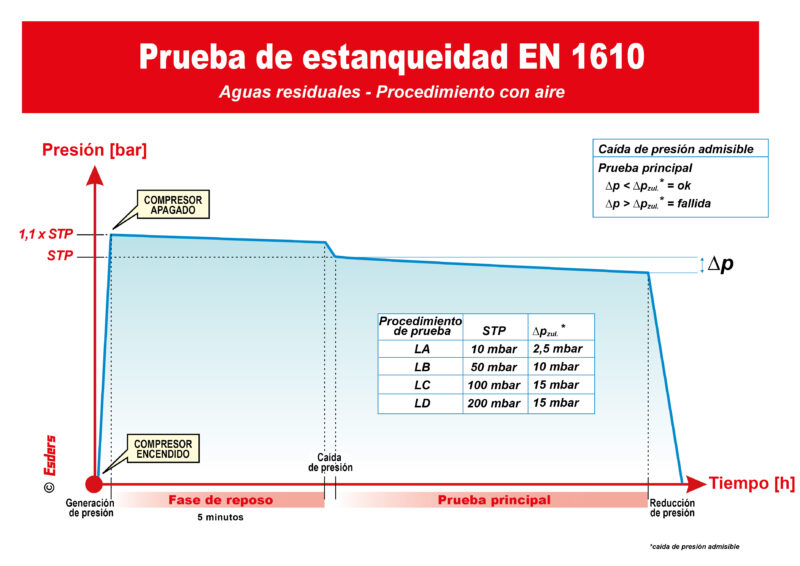 Prueba de estanqueidad en tuberías de saneamiento según la norma EN 1610