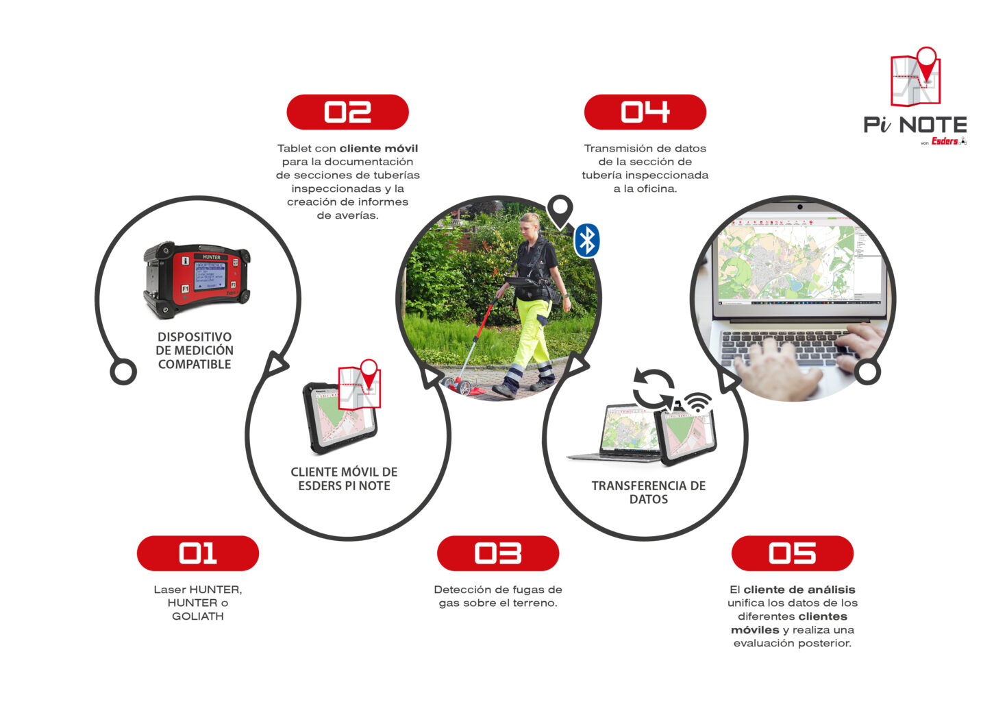 Infografía de funcionamiento de Esders Pi NOTE