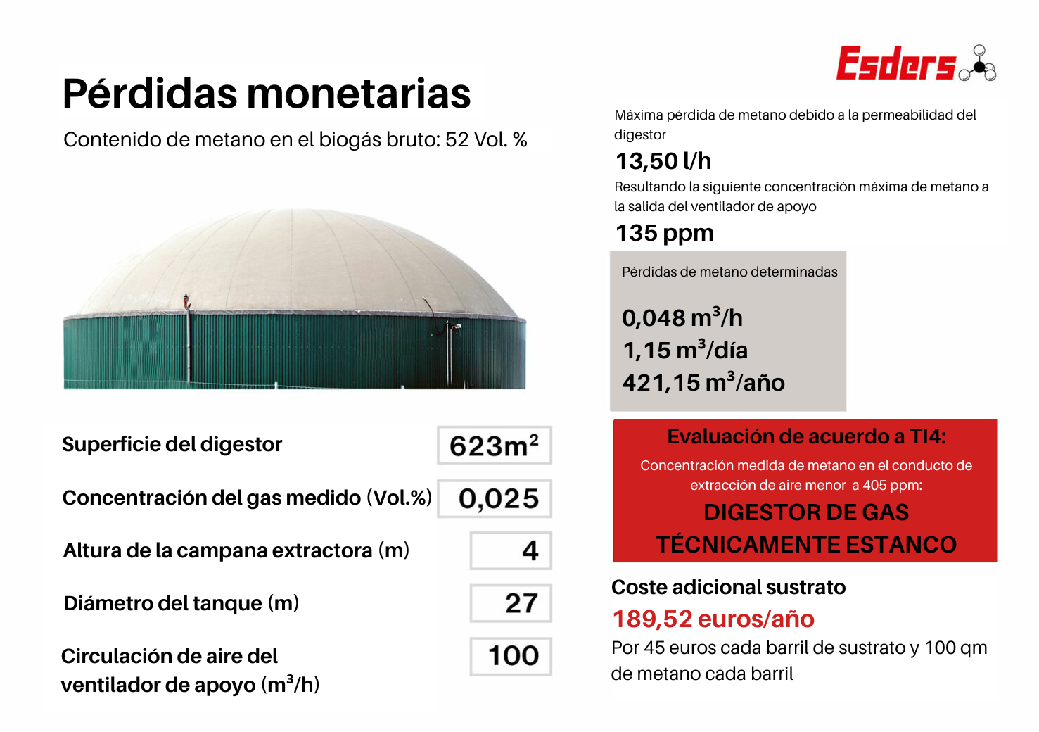 Pérdidas monetarias debidas a las fugas en plantas de biogás