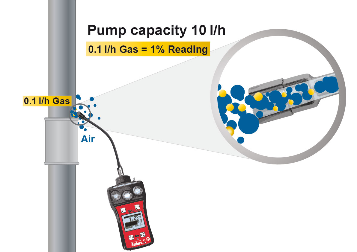 Detector de gas por método de difusión o modo aspirado (con bomba de  muestreo)