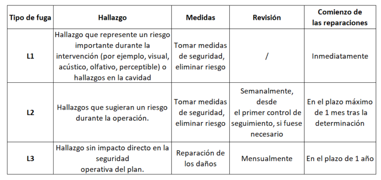 Tabla de clasificación de tipos de fugas de gas industrial