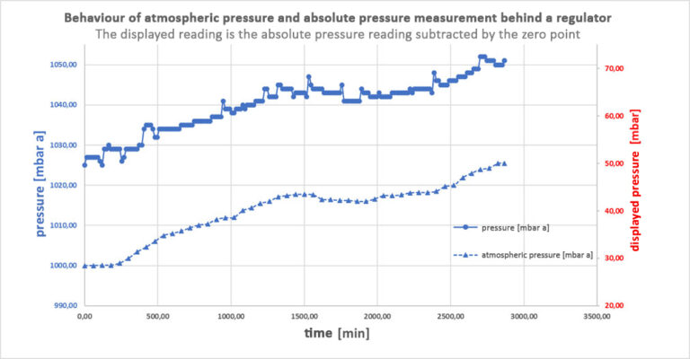 gráfica sensor de presión absoluta