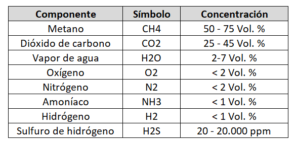 Componentes del biogás