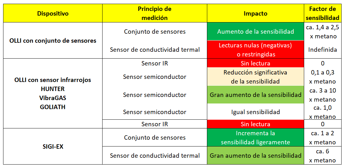 Comparación de reacción de los dispositivos en la medición de hidrógeno