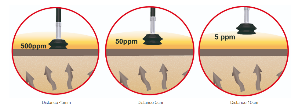 Ejemplo de cómo afecta en el el resultado la distancia de la sonda de campana con el suelo al detectar una fuga de gas