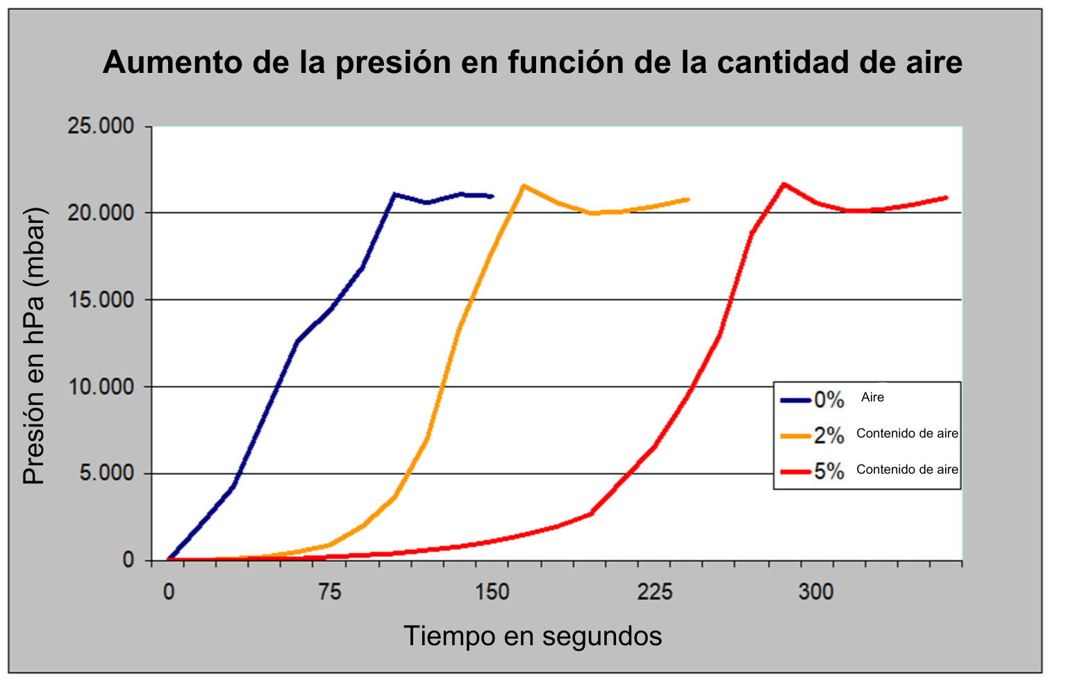 Tabla aumento de la presión une en 805