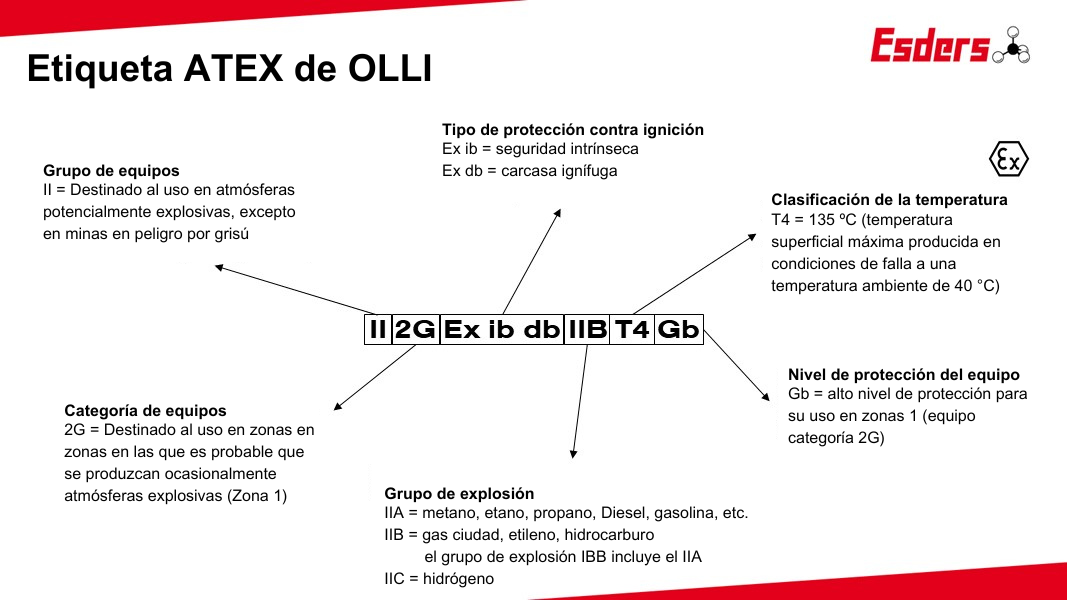 Etiquetado ATEX de OLLI, dispositivo a prueba de explosiones