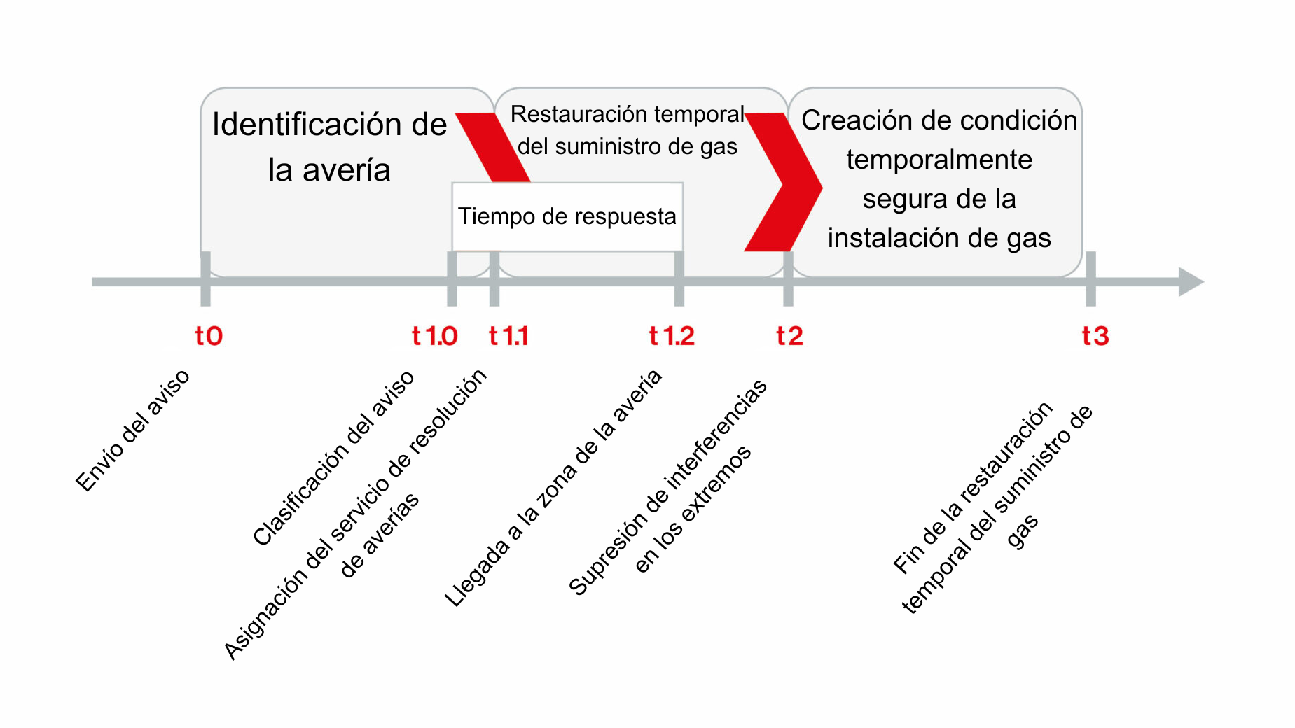 Esquema del proceso de la resolución de incidencias en tuberías de gas natural