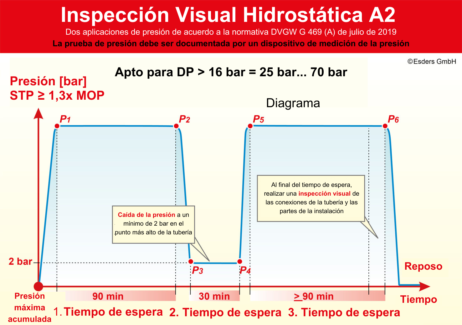Inspección visual hidrostática A 2 de la normativa DVGW G 469