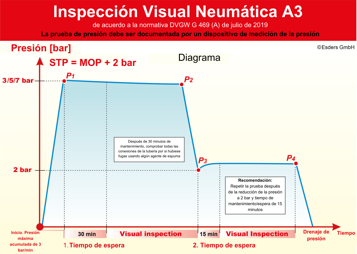 Inspección visual neumática A3 según la normativa DVGW G 469