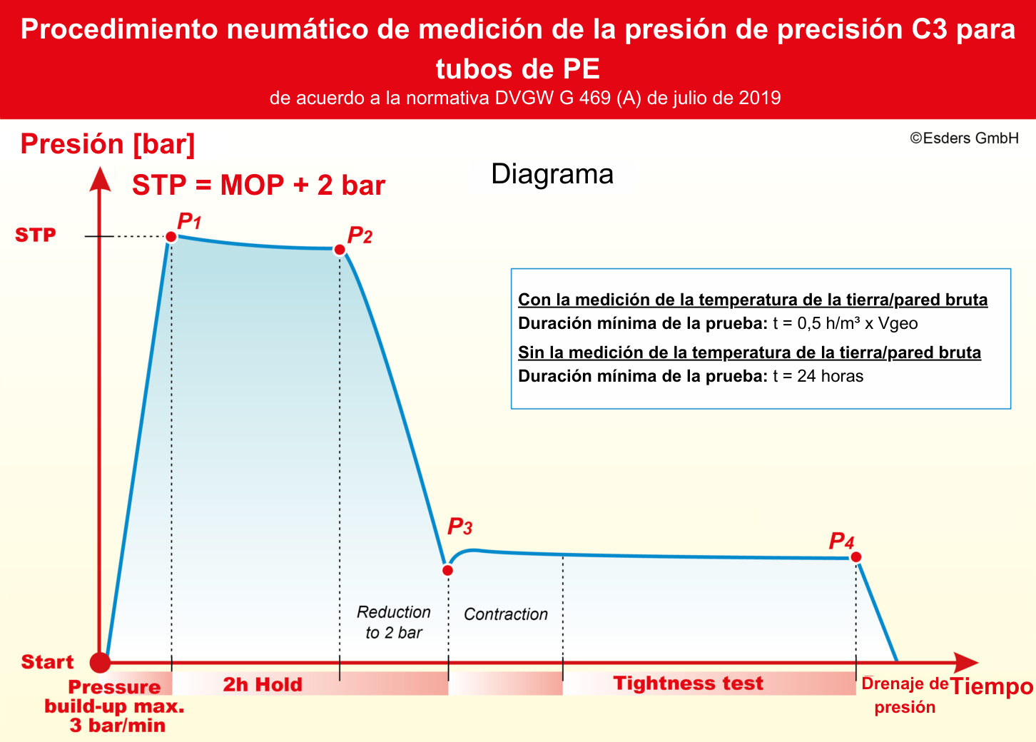 Procedimiento de prueba de medición de la presión neumática C3 según la DVGW G 469