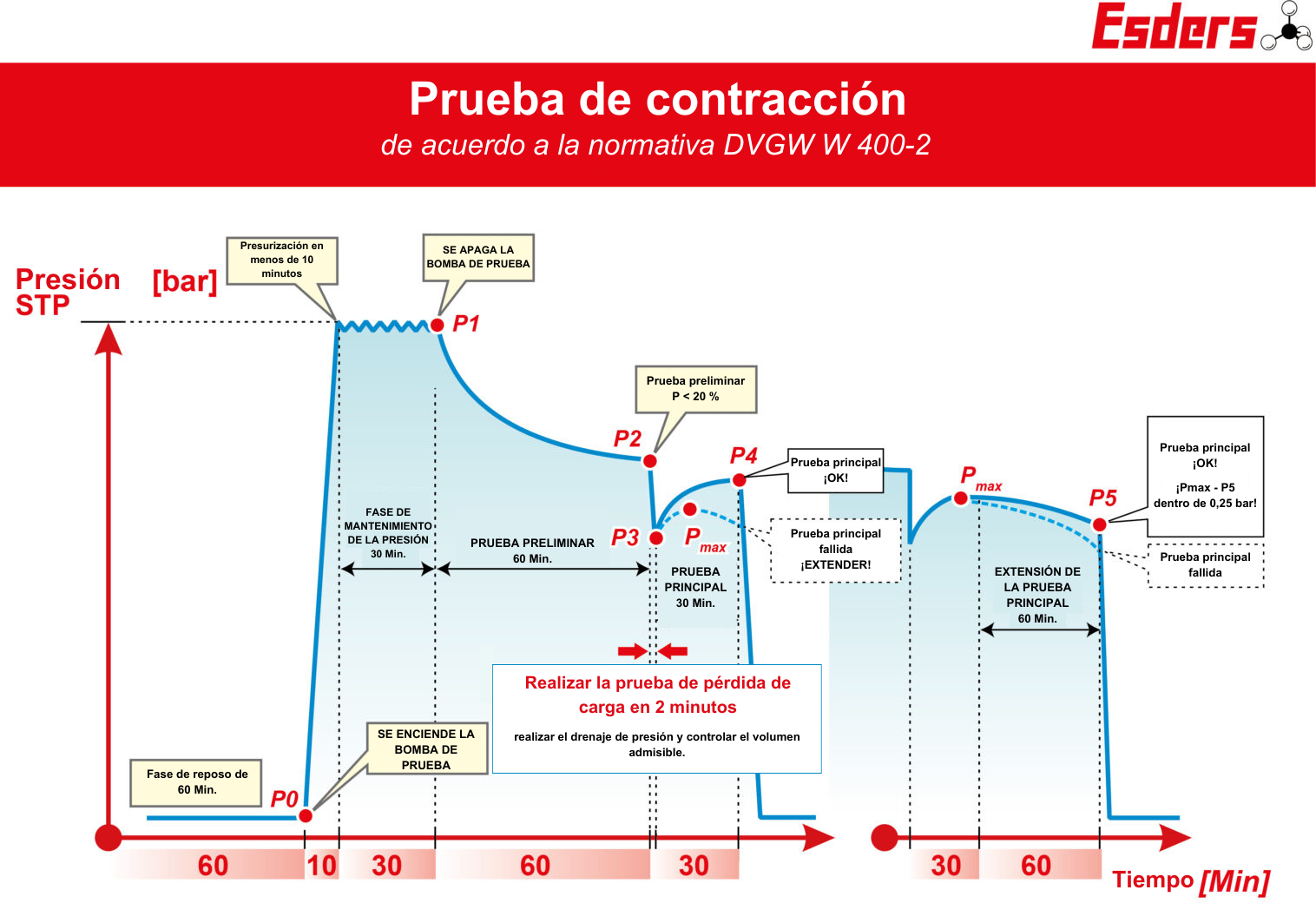 Prueba de contracción