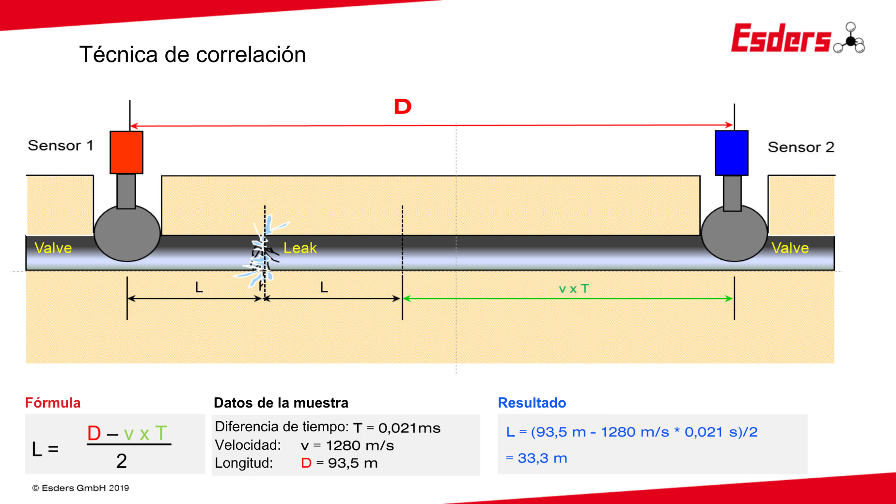 esquema técnica de correlación