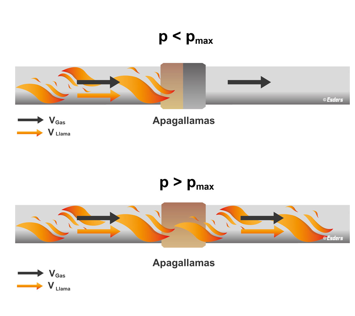 Imagen que muestra el funcionamiento de un supresor de llama