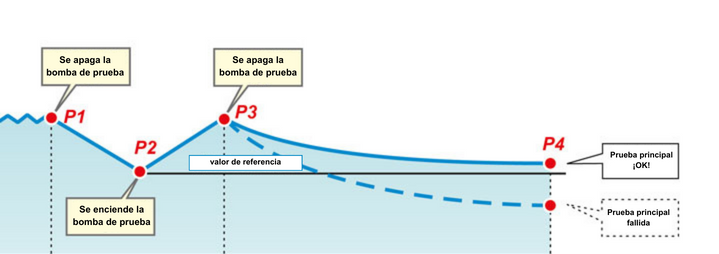 Prueba principal del método de pérdida de carga