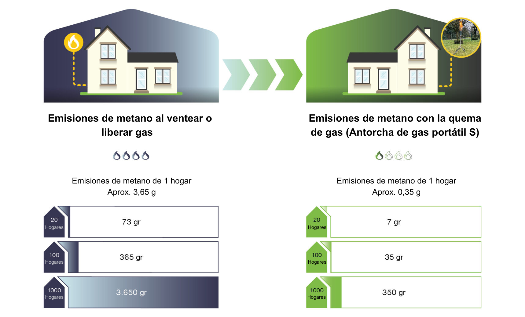 Reducción de las emisiones de metano gracias a la antorcha de gas portatil para cumplir con el Pacto Verde Europeo