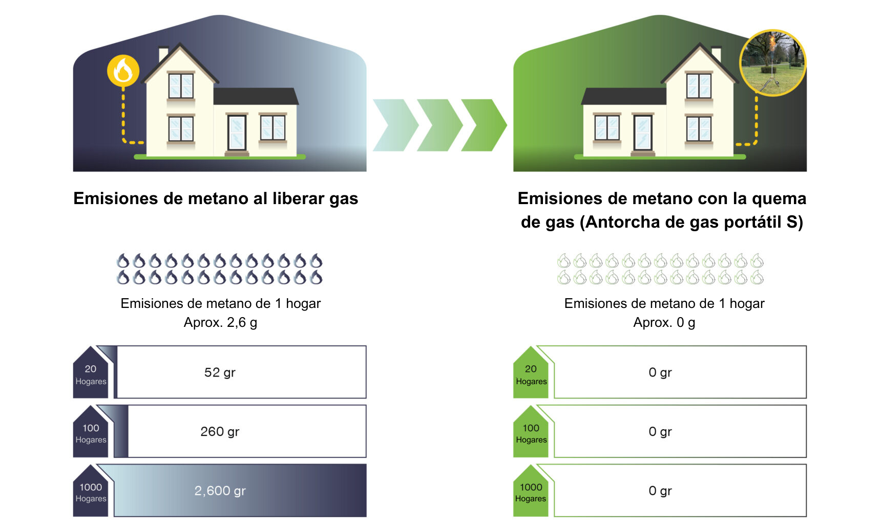 Reducción de emisiones de metano durante el mantenimiento de una red domiciliaria para cumplir con el Pacto Verde Europeo