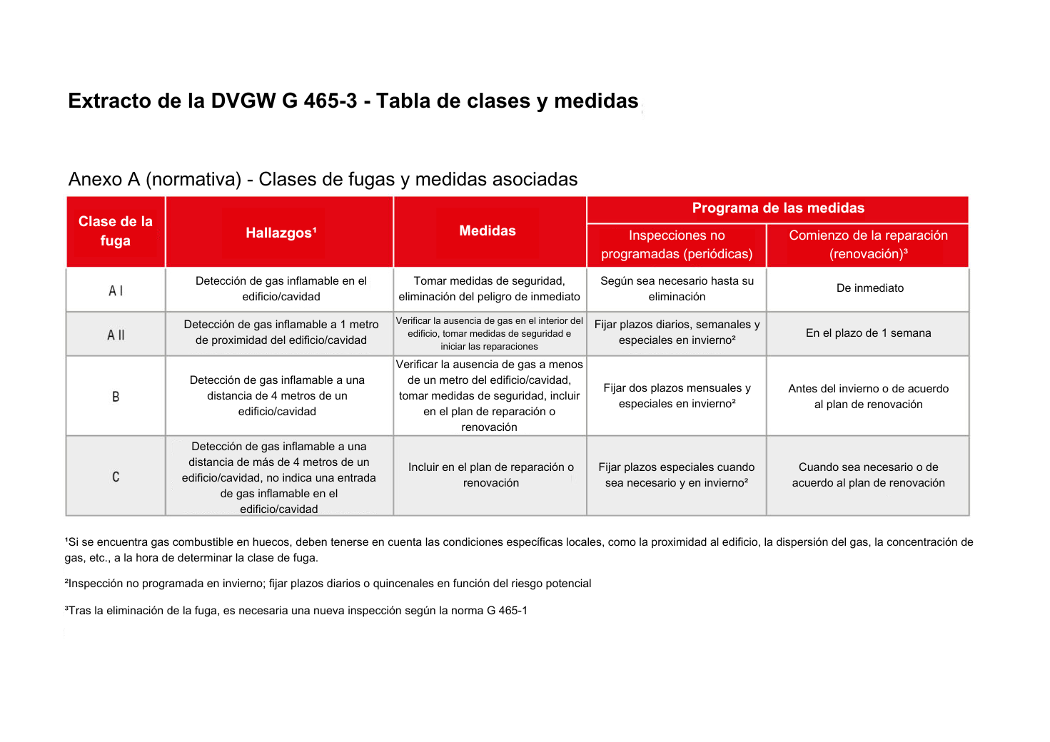 tabla de clases de fugas