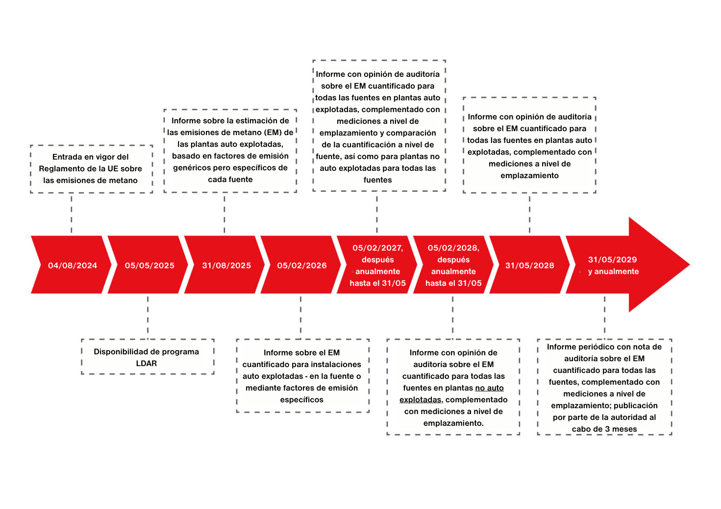 Cronología Reglamento UE sobre el metano