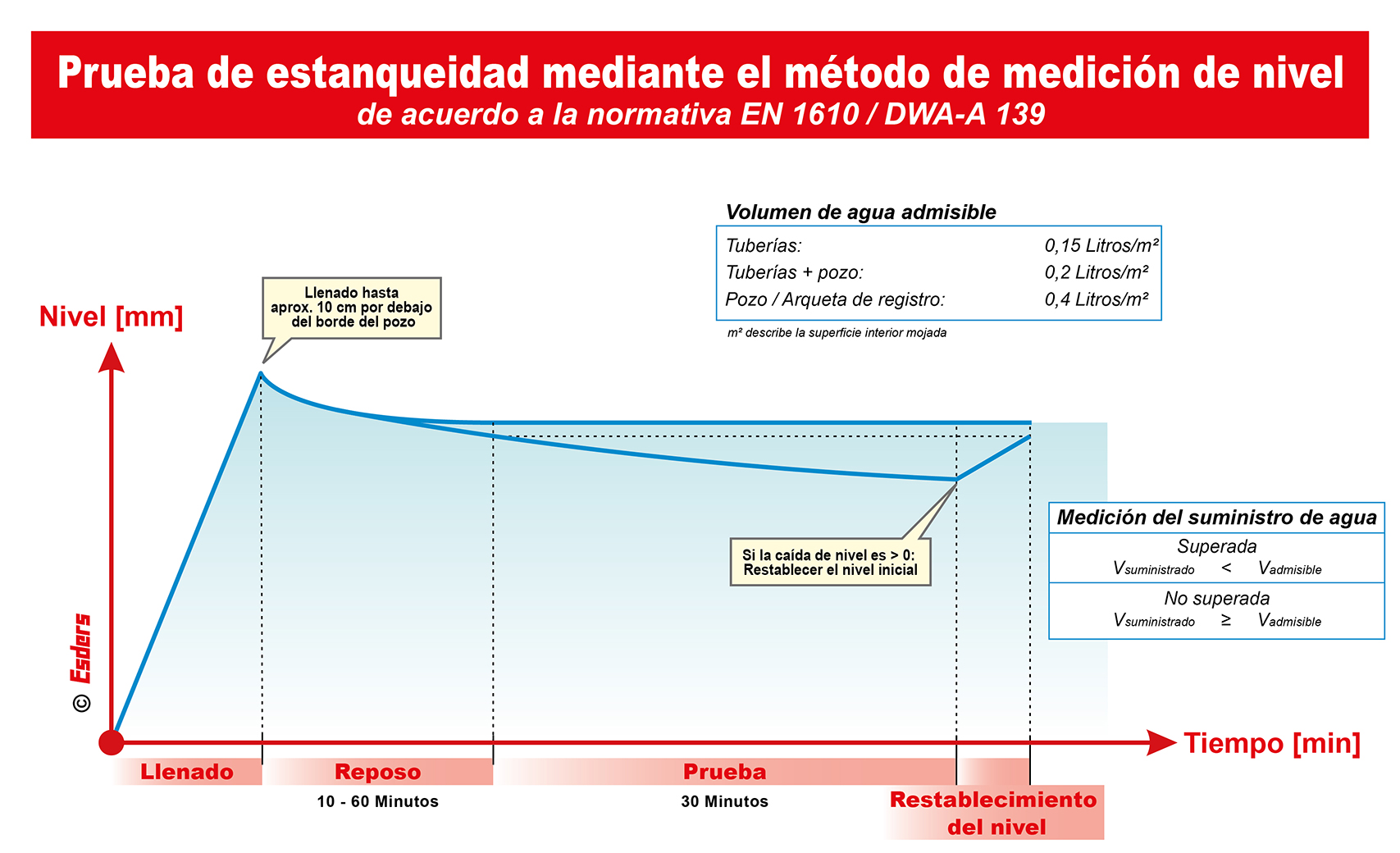 Gráfico que muestra el procedimiento de prueba de estanqueidad mediante el método de medición de nivel según EN 1610