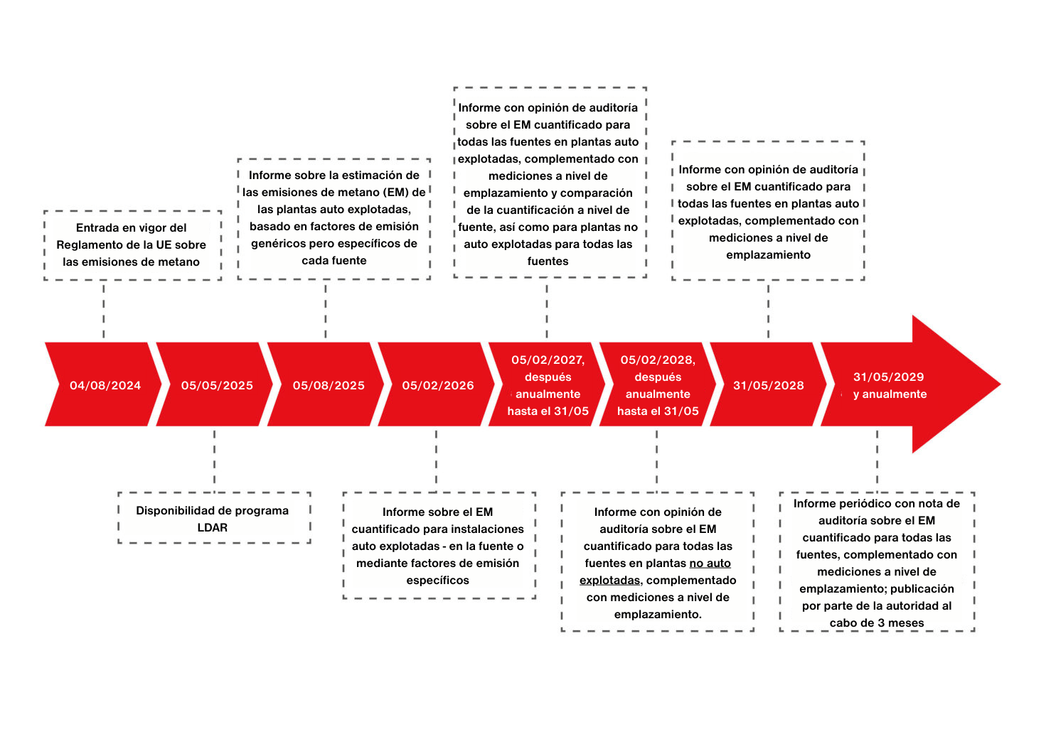 Cronología del reglamento de la ue sobre el metano