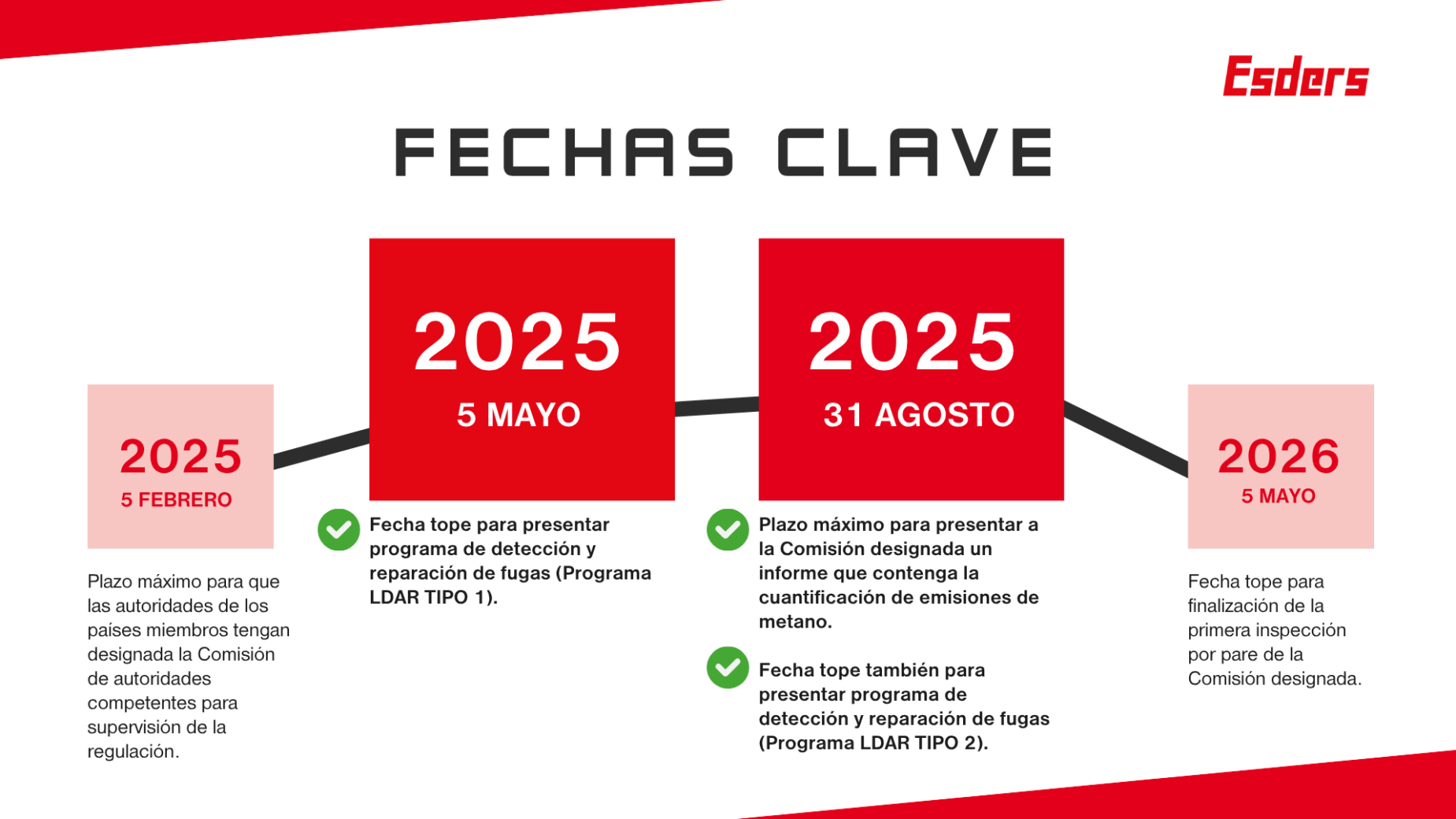 Fechas clave Reglamento metano UE