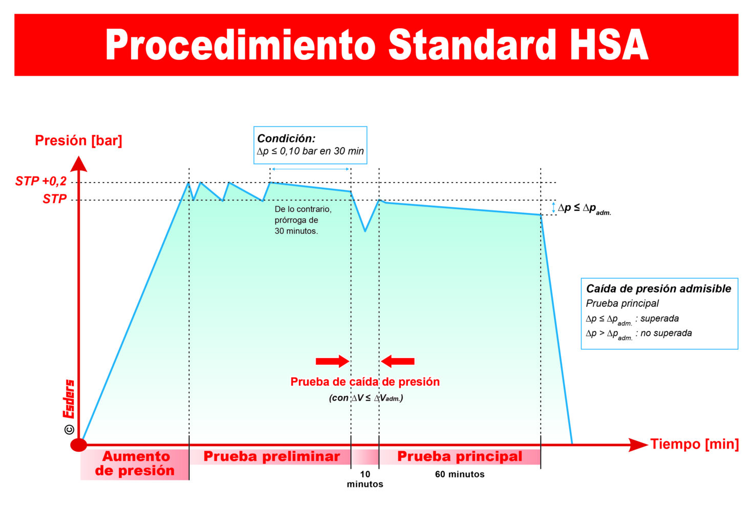 Gráfico de prueba standard HSA para pruebas de presión en tuberías de alcantarillado a presión