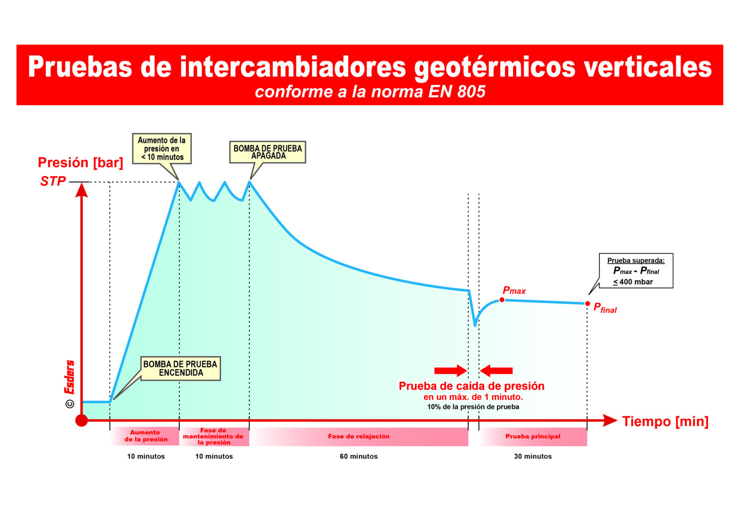 Gráfico sobre prueba de estanqueidad en intercambiadores geotérmicos según EN 805