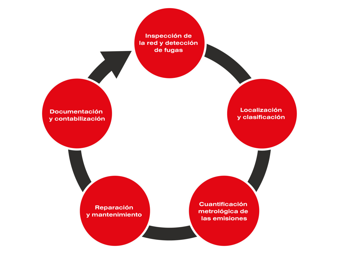 Proceso para cuantificar las emisiones de metano