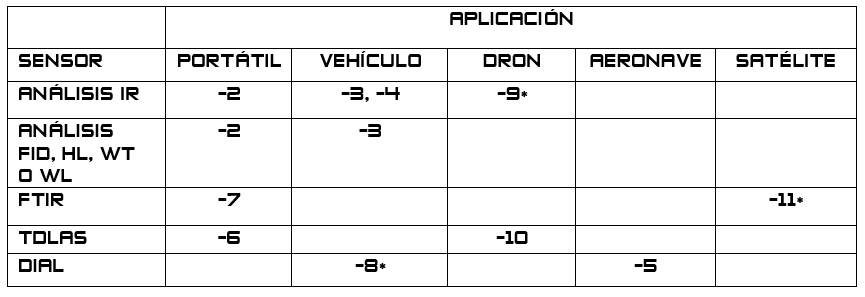 Tabla sensores y sus aplicaciones según G 465-4-1