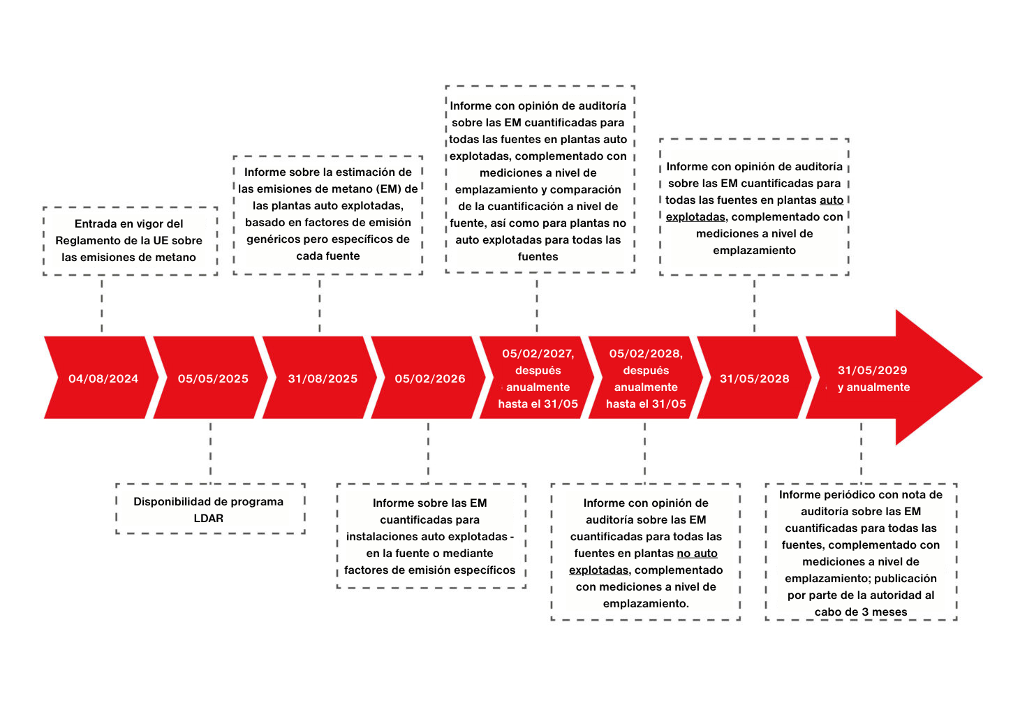 Diagrama con fechas clave del Reglamento de la UE sobre el metano