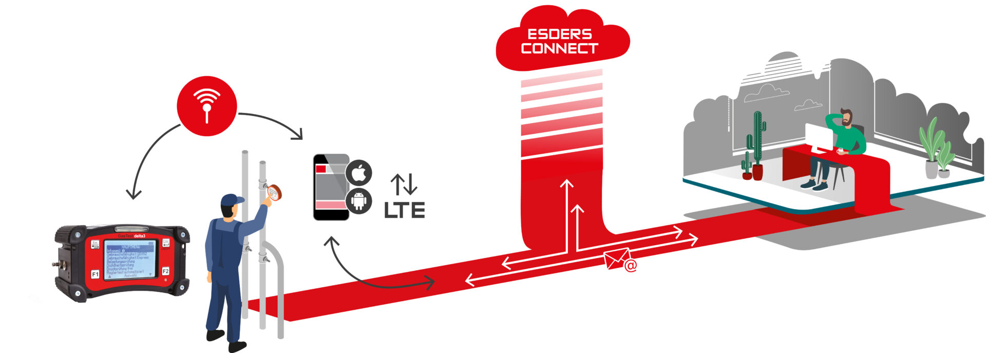 Ilustración que muestra la conexión inalámbrica entre un dispositivo Esders y la oficina a través de Esders Connect para el envío de informes de forma remota