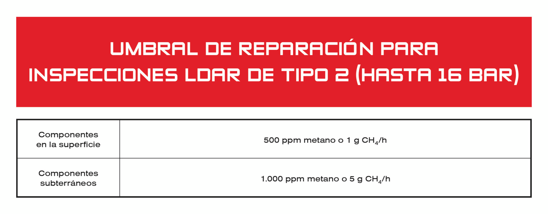 Tabla de umbrales de reparación para inspecciones LDAR tipo 2 (hasta 16 bar)