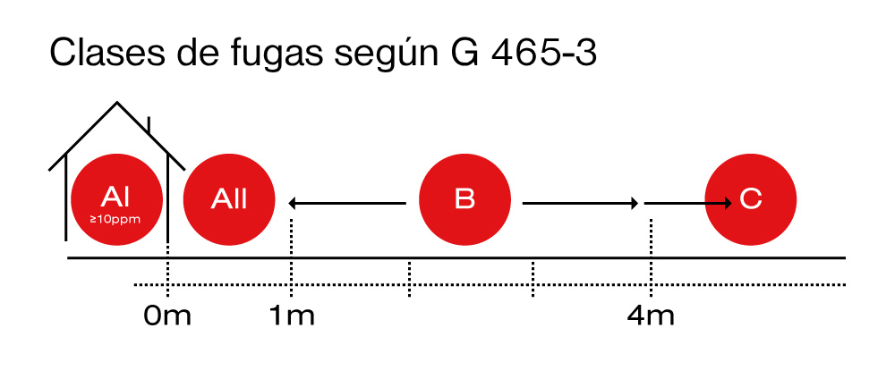 Clases de fugas según G 465-3