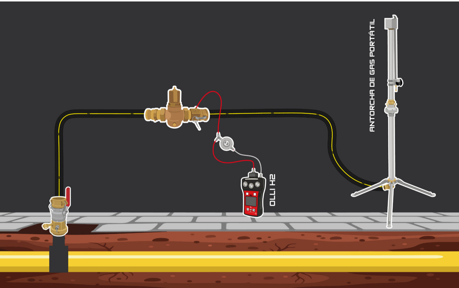 Gráfico que muestra el esquema de conexión de la antorcha de gas portátil y OLLI para la quema de hidrógeno