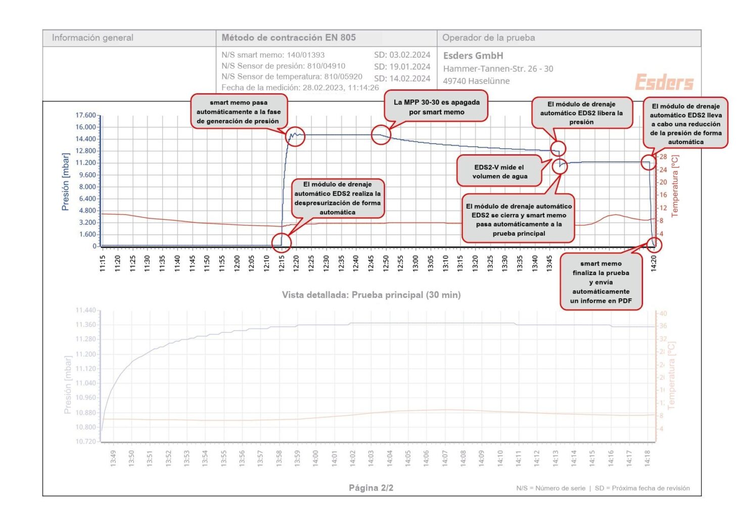 Informe de smart memo con gráfica del método de contracción según UNE-EN 805